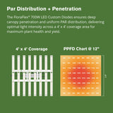700W FULL SPECTRUM LED GROW LIGHT WITH CUSTOM DIODES | 120V